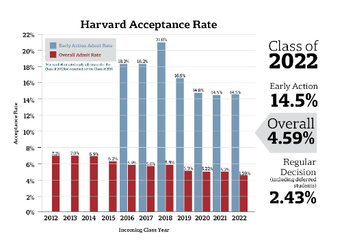 Tỷ lệ trúng tuyển Đại học Harvard từ khóa 2012 đến 2022